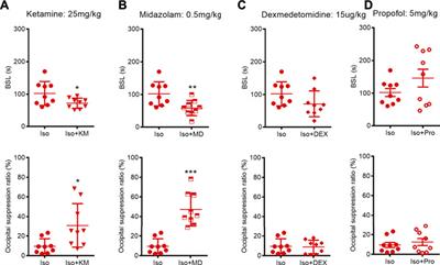 Association Between Burst-Suppression Latency and Burst-Suppression Ratio Under Isoflurane or Adjuvant Drugs With Isoflurane Anesthesia in Mice